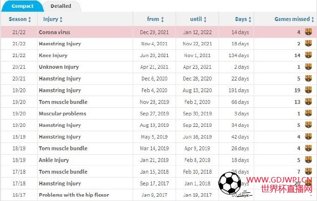登贝莱加盟巴萨后共受伤14次 伤缺702天104场比赛